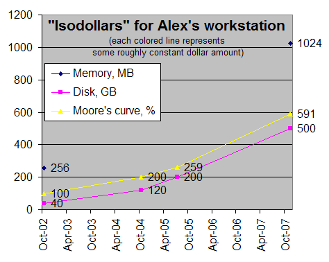 Application of Moore's Law to PC upgrade