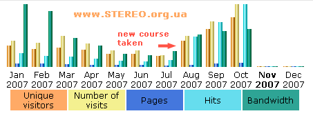 www.STEREO.org.ua traffic dynamics for Jul-Oct 2007